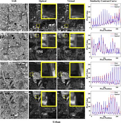 Structure similarity virtual map generation network for optical and SAR image matching